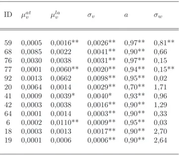 Table 3: Estimated Parameters for Kalman Filter ML estimations. The statistically significant parameters are denoted by ∗∗.