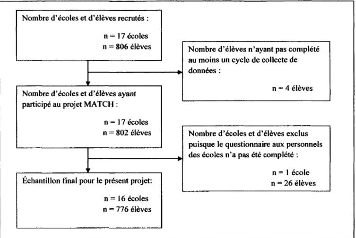Figure 4 : Processus de recrutement des participants au présent projet