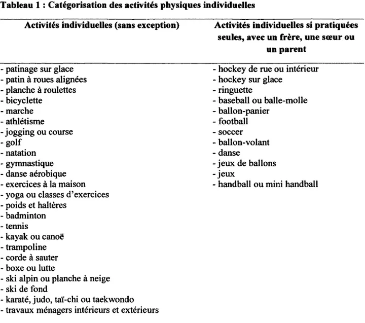 Tableau  1  : Catégorisation des activités physiques individuelles