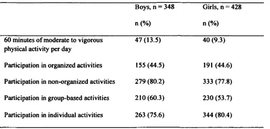 Table  1 : Study participants involvement in different types o f  physical activity (n=776) Boys, n = 348 