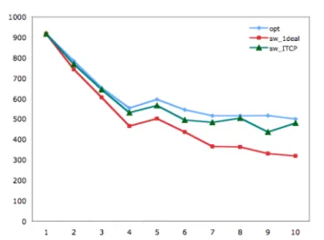 Figure 1: Performance of different protocols