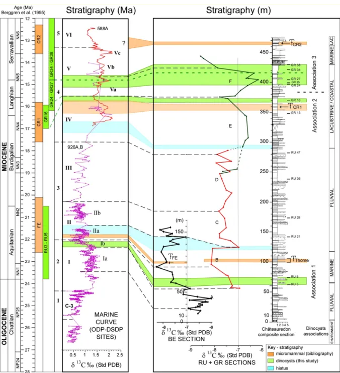 Fig. 1.15. Stratigraphie intégrée de la coupe composite de Beynes – Châteauredon (d’après Bialkowski et al., 