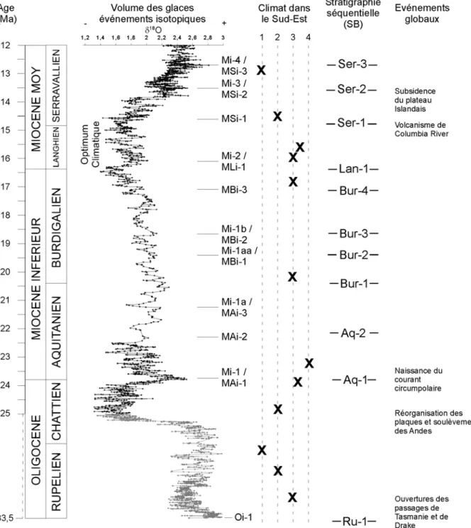 Fig. 2.3. Synthèse du contexte climatique à l’Oligo-Miocène. “Mi-” et “MAi-” représentent les évènements 