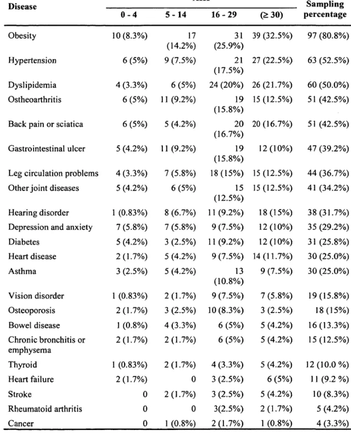 Table 2 DBMA results Disease A H I Sam pling 0 - 4 5 - 1 4 1 6 -2 9 £ 3 0 ) p ercen tag e Obesity 10(8.3% ) 17 (14.2%) 31 (25.9%) 39 (32.5%) 97 (80.8%) Hypertension 6 (5%) 9 (7.5%) 21 (17.5%) 27  (22.5%) 63  (52.5%) Dyslipidemia 4 (3.3%) 6 (5%) 24 (20%) 26