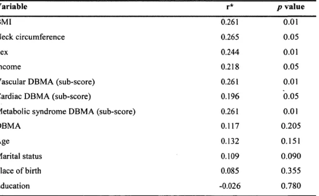 Table  3  reveals  an  association  between  polysomnography  results  (absent  +  mild  vs