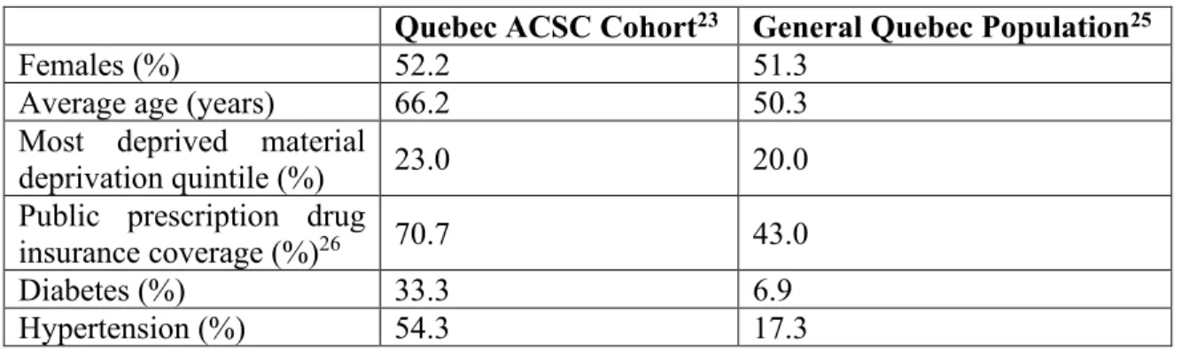 Table 1: Sociodemographic and medical factors in the Quebec ACSC   Cohort and in the general Quebec population 