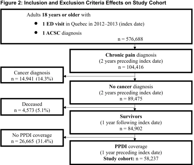 Figure 2: Inclusion and Exclusion Criteria Effects on Study Cohort 