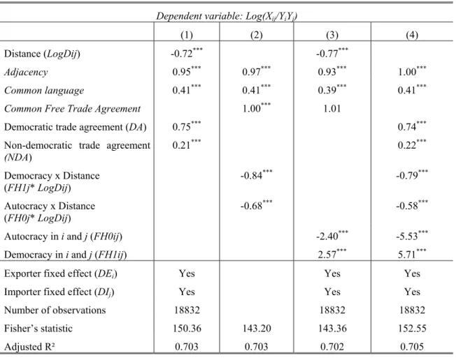 Table  1:  The influence of democracy on bilateral trade flows