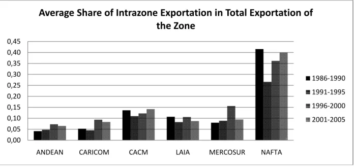 Figure 1 shows the average of the intra-zone exportation volume over the total exportation  volume of the zone for each five year interval