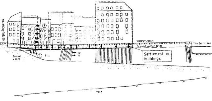 Figure 3. Désordres dans les constructions fondées sur la zone des remblais de nie de Stadsholmen  Stockholm), 