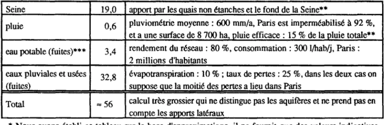 Tableau 5. Apports d'eau à la nappe souterraine dans Paris intra-muros,  (millions de m3 par an)* 