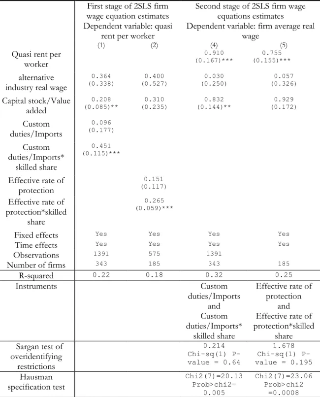 TAB. 2 - Results of 2SLS firm wage equations estimates 