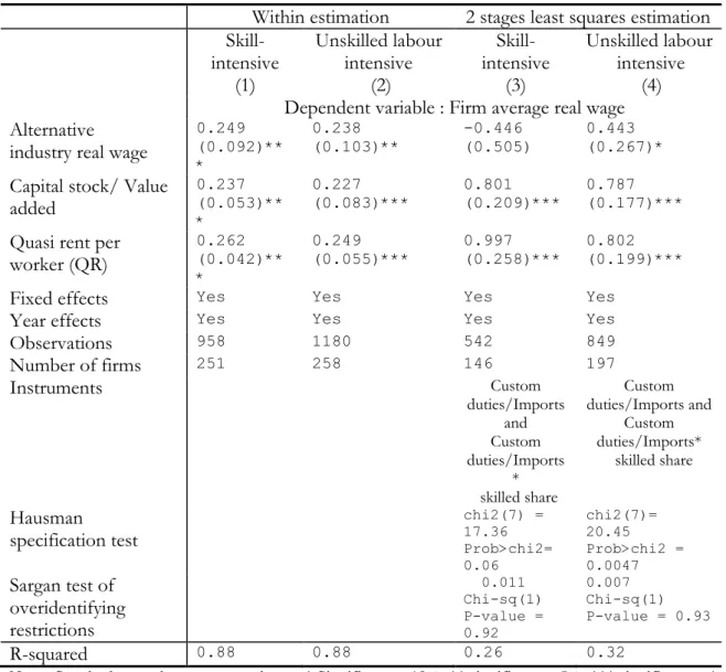 TAB. 3 - Results of 2SLS firm wage equations estimates by firms’ skill intensity 