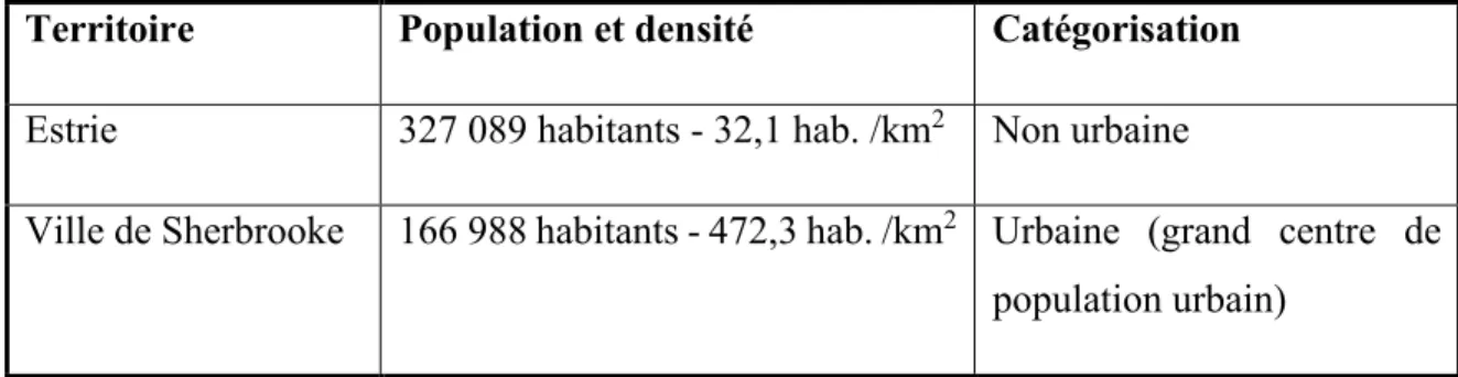 Tableau 1 : Catégorisation de l’Estrie et de la Ville de Sherbrooke selon Statistique Canada  Territoire  Population et densité    Catégorisation 