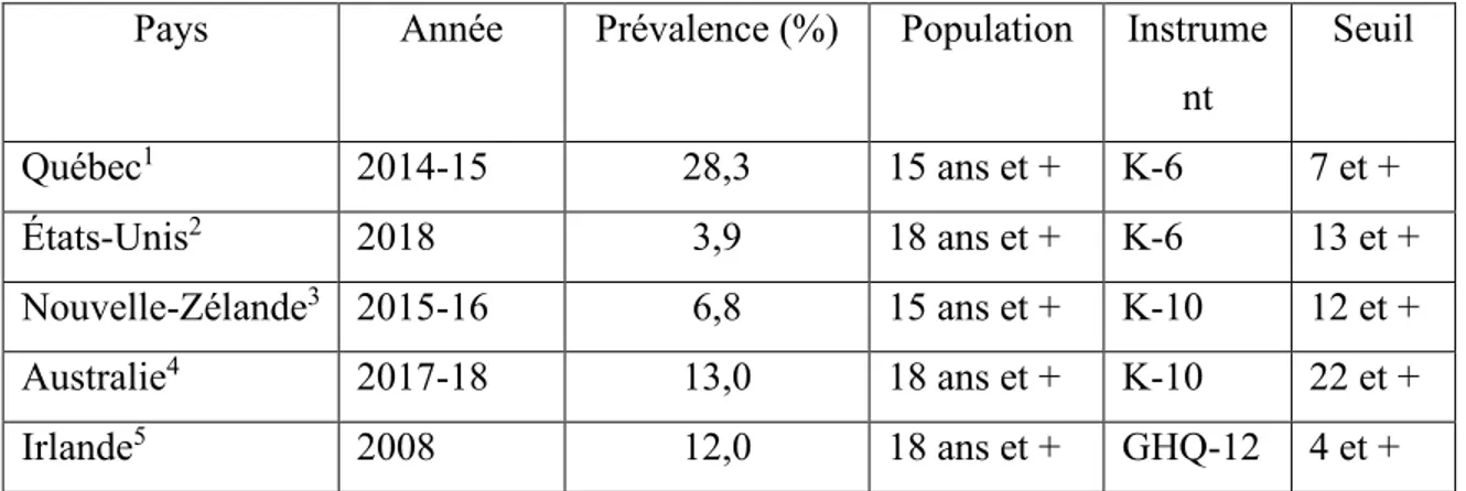 Tableau 2 : Prévalence de la détresse psychologique pour le Québec et certains pays 