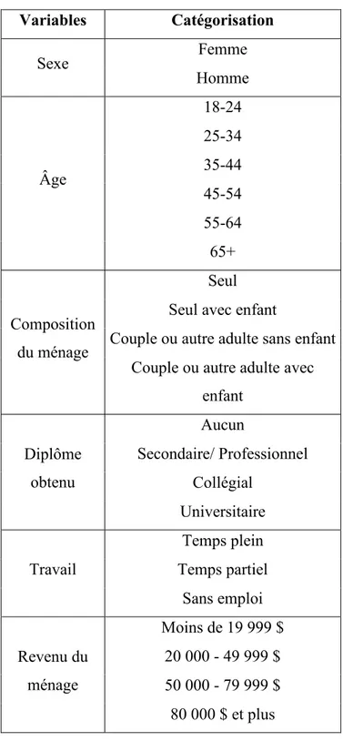 Tableau 3 : Catégorisation des variables de contrôle sociodémographiques individuelles  Variables  Catégorisation   Sexe   Femme   Homme   Âge  18-24 25-34 35-44  45-54  55-64  65+  Composition  du ménage   Seul   Seul avec enfant  