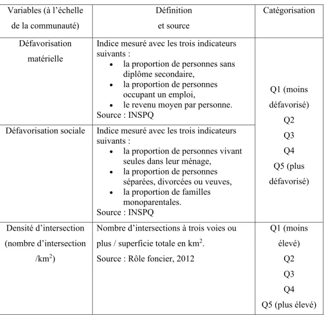 Tableau 6 : Catégorisation des variables de contrôle environnementales objectives  Variables (à l’échelle  de la communauté)  Définition  et source  Catégorisation  Défavorisation  matérielle     