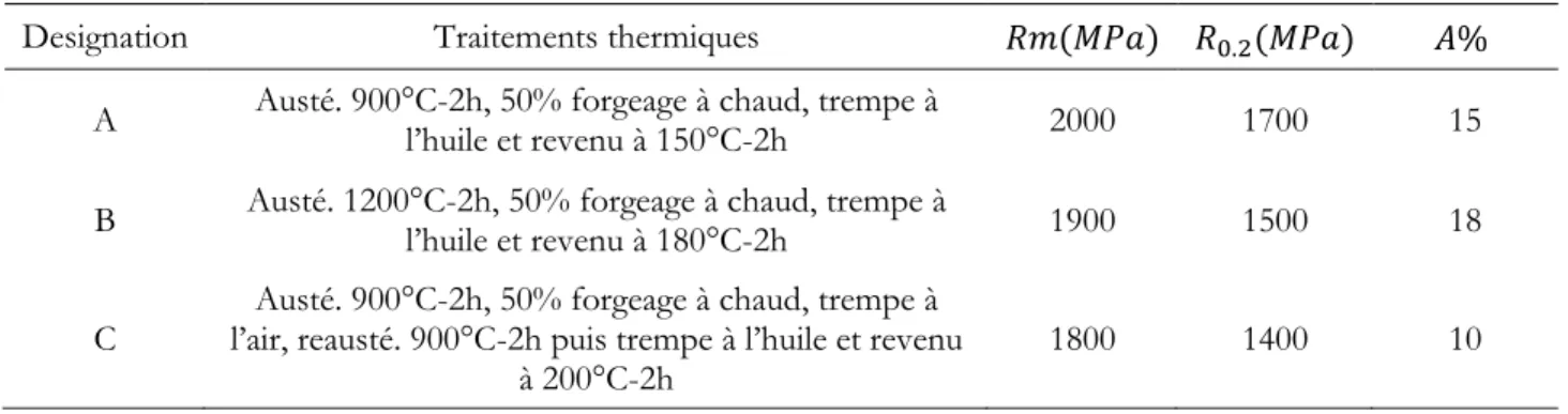 Tableau I.3 : Cycle thermique des microstructures A, B et C d’un acier 4340, d’après  Tomita, 1991  [38] .