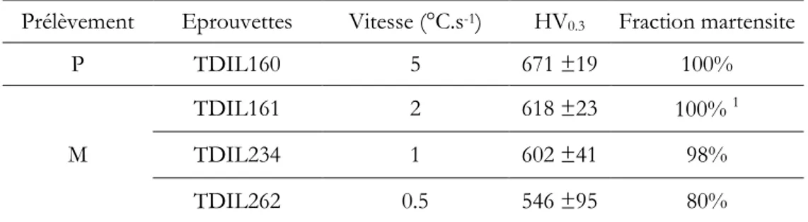 Tableau II.5 : Duretés Vickers moyenne des microstructures issues des essais de dilatométrie    Prélèvement  Eprouvettes  Vitesse (°C.s -1 )  HV 0.3 Fraction martensite 