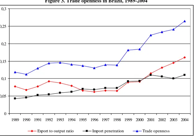 Figure 3. Trade openness in Brazil, 1989-2004 00,050,10,150,20,250,3 1989 1990 1991 1992 1993 1994 1995 1996 1997 1998 1999 2000 2001 2002 2003 2004