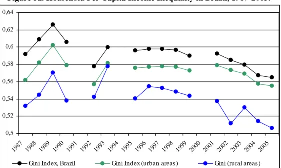 Figure 5a. Household Per Capita Income Inequality in Brazil, 1987-2005. 0,50,520,540,560,580,60,620,64 19 87 19 88 19 89 19 90 19 91 19 92 19 93 19 94 19 95 19 96 19 97 19 98 19 99 20 00 20 01 20 02 20 03 20 04 20 05