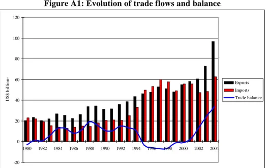 Figure A1: Evolution of trade flows and balance