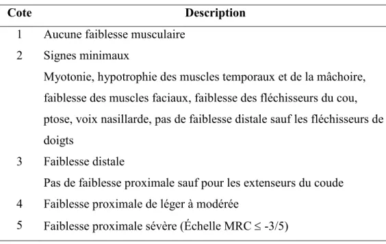 Tableau 3 : Échelle Muscular Impairment Rating Scale 