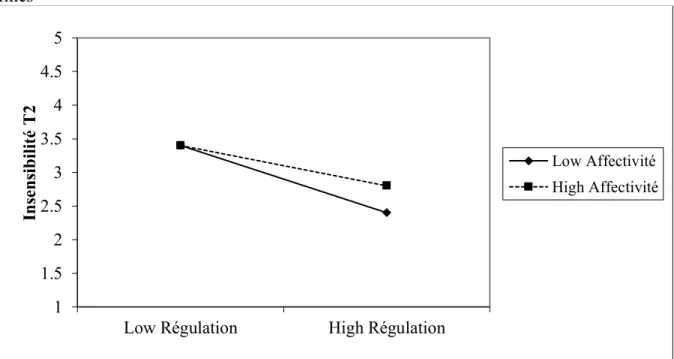 Figure 1. Effet d’interaction entre la Régulation volontaire et l’Affectivité négative chez les  filles 10