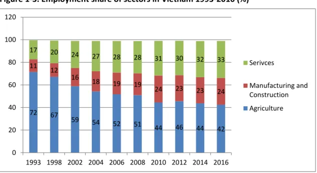 Figure 1-3. Employment share of sectors in Vietnam 1993-2016 (%) 