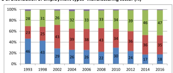 Figure 1-6. Distribution of employment types- service sector (%) 