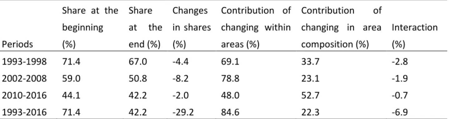 Table 1-3. Contribution of different factors to changes in the agricultural employment 