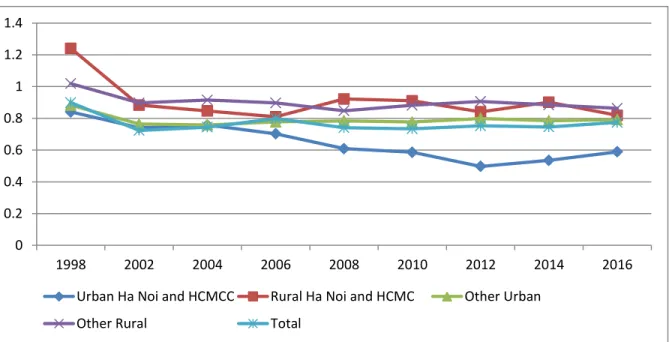 Figure  1-11.  Relative  hourly  income  between  wage  workers  in  non-farm  household  businesses and the formal sector 