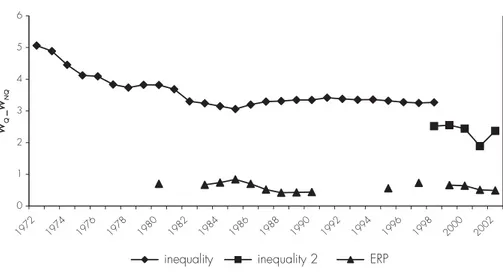 Figure 4 - Trade openness and wage inequality (ERP*)