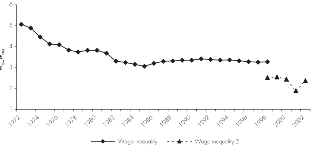 Figure 1 - Wage inequality in Tunisia, 1975-2002