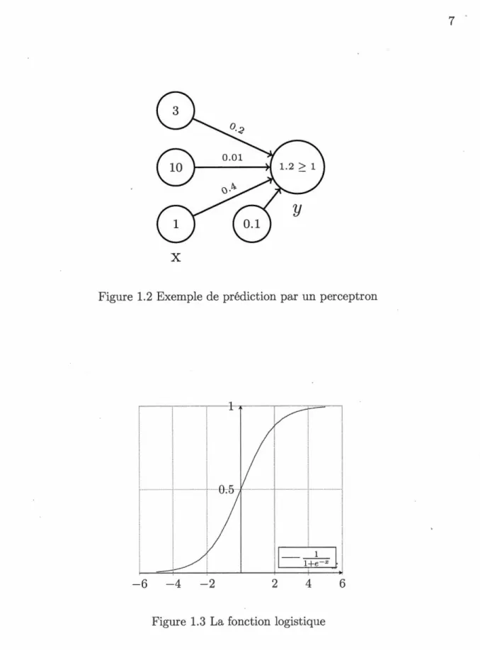 Figure  1.2  Exemple de  prédiction par un perceptron 