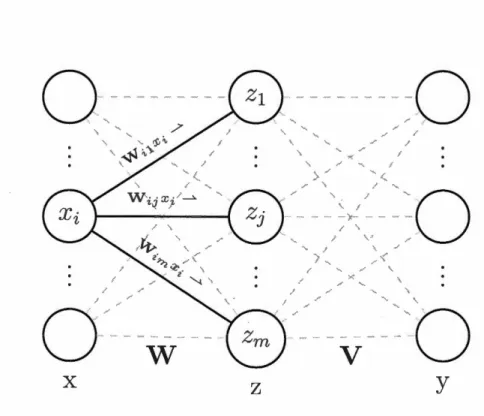 Figure  1.4  Un perceptron multicouches  en activation  (biais  omis) 