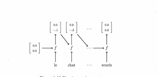 Figure  1.10  Un réseau récurrent 