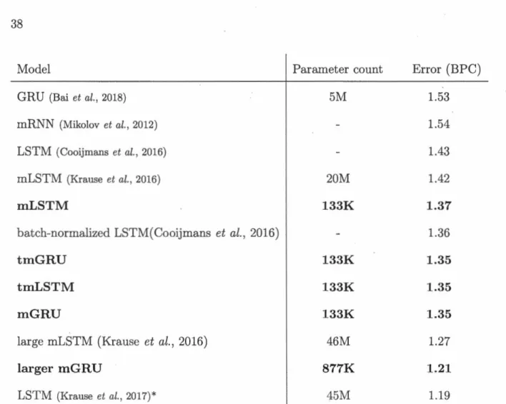 Tableau  2.2  Test  set  error  on Text8  and  parameter counts  in  character-levellan-