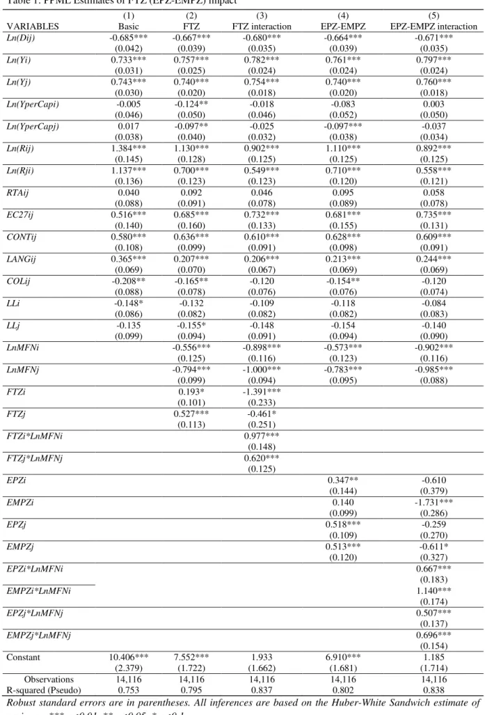 Table 1: PPML Estimates of FTZ (EPZ-EMPZ) impact  
