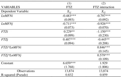 Table 5: Robustness for China’s FTZ impact (PPML) 