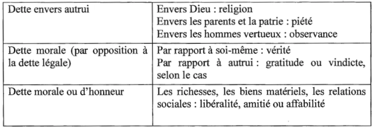Tableau 1 : Degrés de la dette morale en relation avec les vertus annexes de la justice