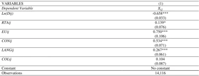Table 2: PPML estimates for the first-stage fixed effect model 