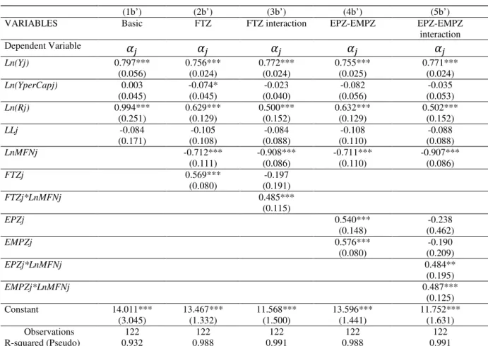 Table 3b: PPML estimates for importer fixed effects (second-stage regression)