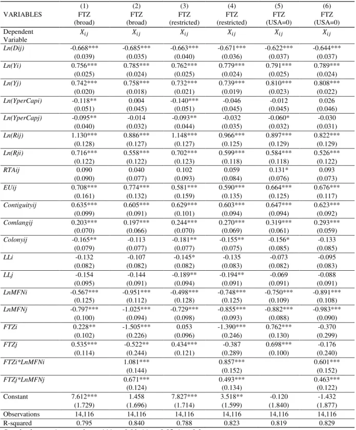 Table 4: FTZ Database Robustness  (1)  (2)  (3)  (4)  (5)  (6)  VARIABLES  FTZ  (broad)  FTZ  (broad)  FTZ  (restricted)  FTZ  (restricted)  FTZ  (USA=0)  FTZ  (USA=0)  Dependent  Variable             Ln(Dij)  -0.668***  -0.685***  -0.663