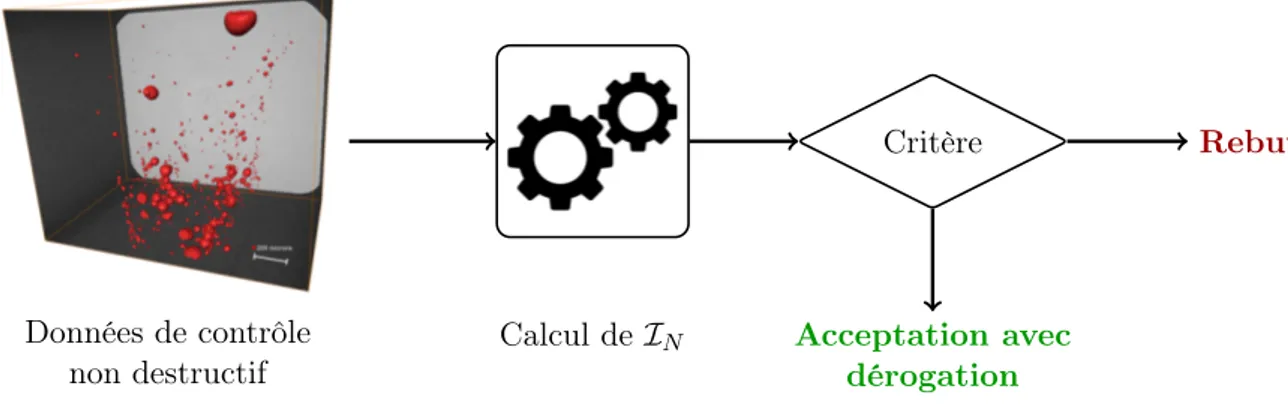 Figure 2 – Aide à la décision d’acceptation ou rebut d’une pièce avec défauts.