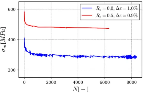 Figure 2.9 – Évolution de la contrainte moyenne au cours des cycles pour deux essais à R ε &gt; − 1