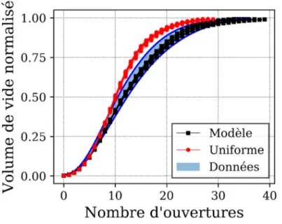 Figure 3.24 – Spectres granulométriques pour les données, les populations simulées avec le modèle présenté et les populations réparties de manière uniforme.