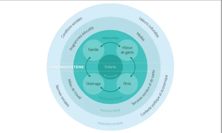 Figure 2 : Interprétation du modèle écologique de Bronfenbrenner (cette figure a été créée  spécifiquement pour cette thèse par Nick Ward Designs, 2015) 