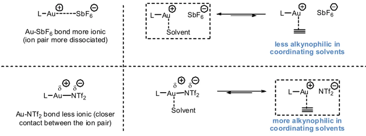 Figure 2.7.  The alkynophilicity of L‐Au‐NTf 2  in weakly coordinating solvents 