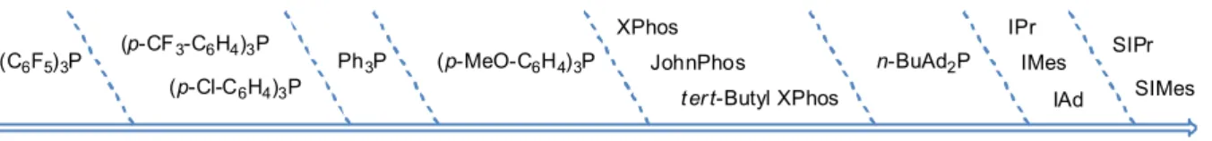 Figure  2.9  contains  an  approximate  relative  scale  of  the  electronic  effects  (all  types  combined)  for  several commonly used ligands L.  (C 6 F 5 ) 3 P Ph 3 P n-BuAd 2 P IPr IMes IAd SIPr SIMesJohnPhos
